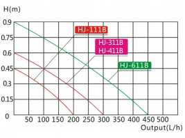 Фильтр внутренний SunSun HJ-311B 300л/час