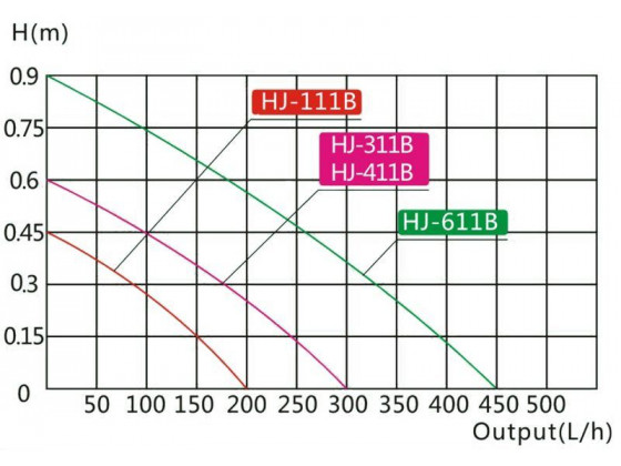 Фильтр внутренний SunSun HJ-611B 450л/час