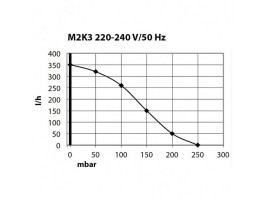 Компресор Schego M2K3 350 