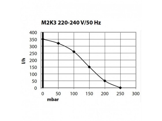 Компресор Schego M2K3 350 