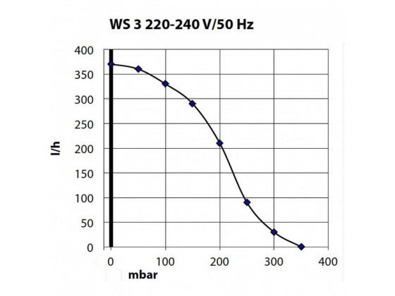 Компресор Schego WS3 350 до 3м. 