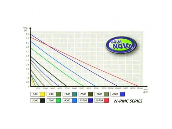 Циркуляційний насос Aqua Nova 1200 л/г з контролером 