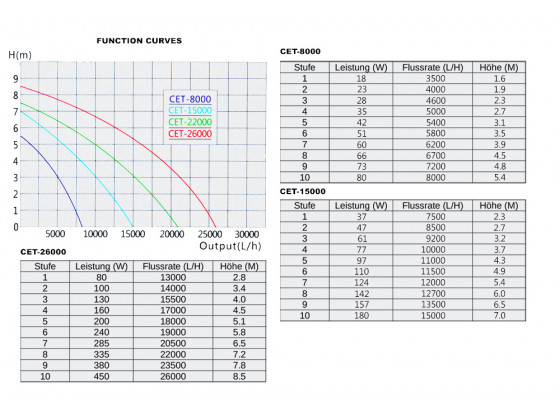 Насос для пруда Sunsun CET 8000